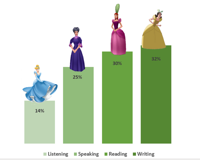 Four skills as Cinderella characters